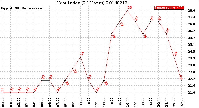 Milwaukee Weather Heat Index<br>(24 Hours)