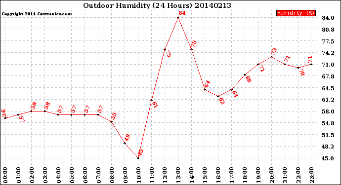 Milwaukee Weather Outdoor Humidity<br>(24 Hours)