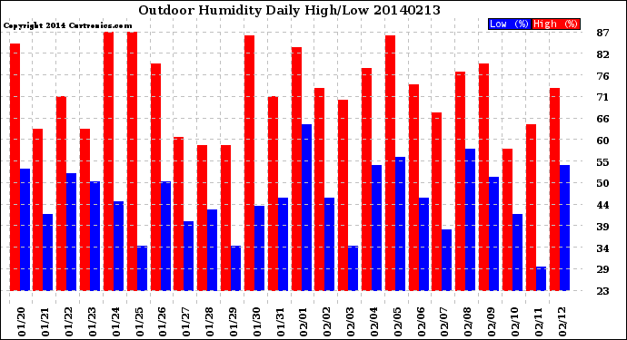 Milwaukee Weather Outdoor Humidity<br>Daily High/Low