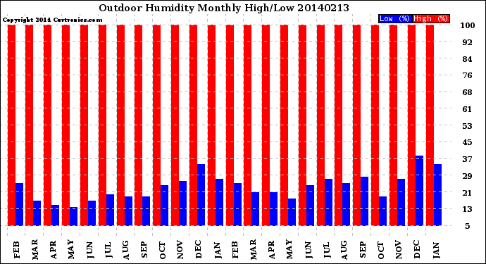 Milwaukee Weather Outdoor Humidity<br>Monthly High/Low