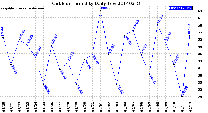 Milwaukee Weather Outdoor Humidity<br>Daily Low