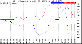 Milwaukee Weather Outdoor Temperature<br>vs Wind Chill<br>(24 Hours)