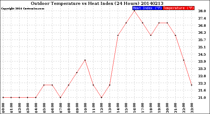 Milwaukee Weather Outdoor Temperature<br>vs Heat Index<br>(24 Hours)