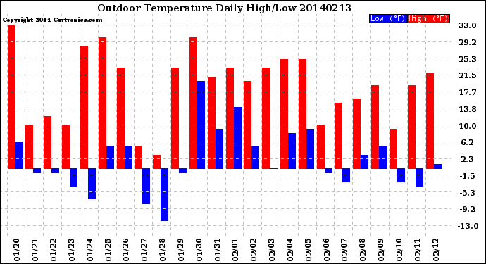 Milwaukee Weather Outdoor Temperature<br>Daily High/Low