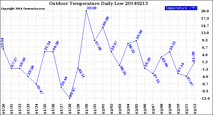 Milwaukee Weather Outdoor Temperature<br>Daily Low