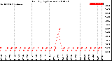 Milwaukee Weather Rain<br>By Day<br>(Inches)