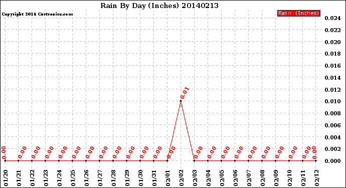 Milwaukee Weather Rain<br>By Day<br>(Inches)