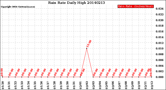 Milwaukee Weather Rain Rate<br>Daily High