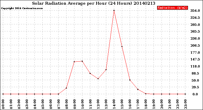 Milwaukee Weather Solar Radiation Average<br>per Hour<br>(24 Hours)