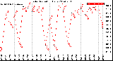 Milwaukee Weather Solar Radiation<br>Daily