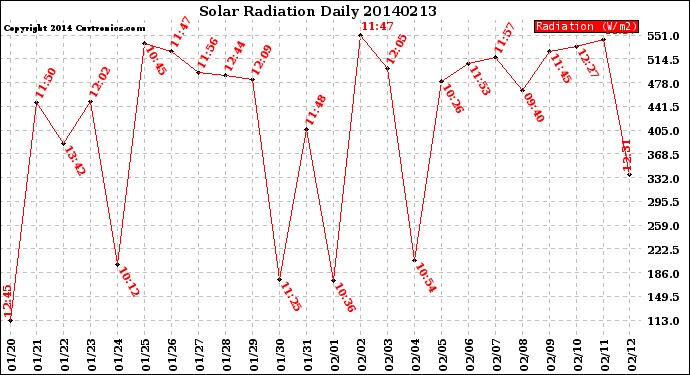 Milwaukee Weather Solar Radiation<br>Daily