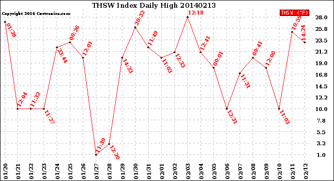 Milwaukee Weather THSW Index<br>Daily High