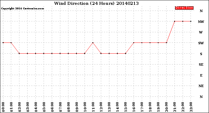 Milwaukee Weather Wind Direction<br>(24 Hours)