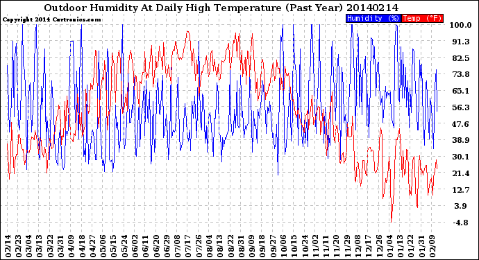 Milwaukee Weather Outdoor Humidity<br>At Daily High<br>Temperature<br>(Past Year)