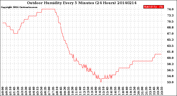 Milwaukee Weather Outdoor Humidity<br>Every 5 Minutes<br>(24 Hours)