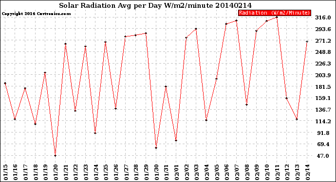 Milwaukee Weather Solar Radiation<br>Avg per Day W/m2/minute