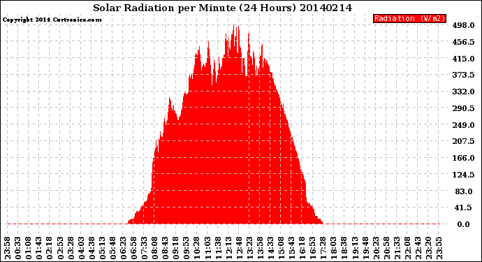 Milwaukee Weather Solar Radiation<br>per Minute<br>(24 Hours)