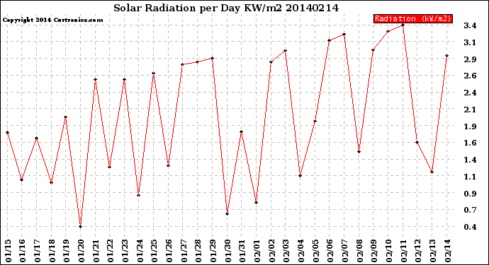 Milwaukee Weather Solar Radiation<br>per Day KW/m2