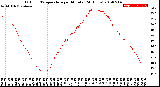 Milwaukee Weather Outdoor Temperature<br>per Minute<br>(24 Hours)