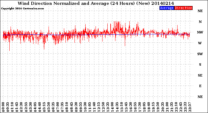 Milwaukee Weather Wind Direction<br>Normalized and Average<br>(24 Hours) (New)