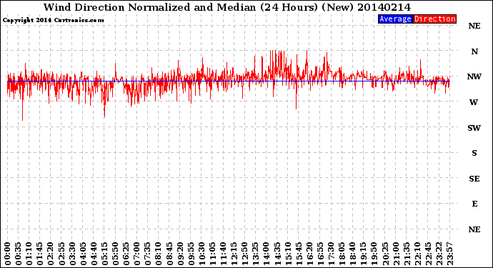 Milwaukee Weather Wind Direction<br>Normalized and Median<br>(24 Hours) (New)