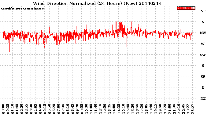 Milwaukee Weather Wind Direction<br>Normalized<br>(24 Hours) (New)