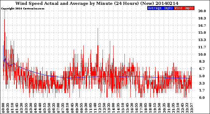 Milwaukee Weather Wind Speed<br>Actual and Average<br>by Minute<br>(24 Hours) (New)