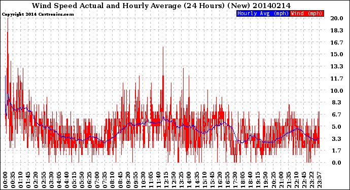 Milwaukee Weather Wind Speed<br>Actual and Hourly<br>Average<br>(24 Hours) (New)