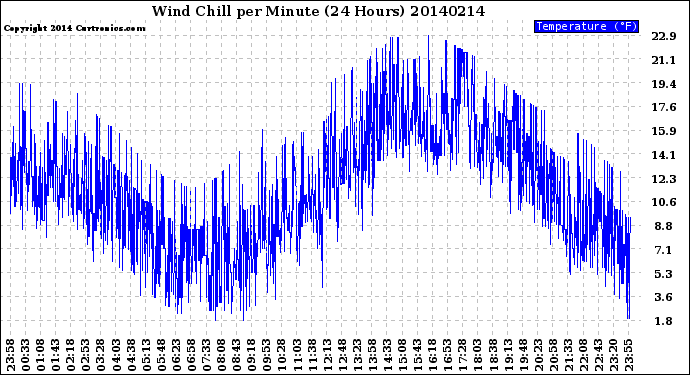 Milwaukee Weather Wind Chill<br>per Minute<br>(24 Hours)