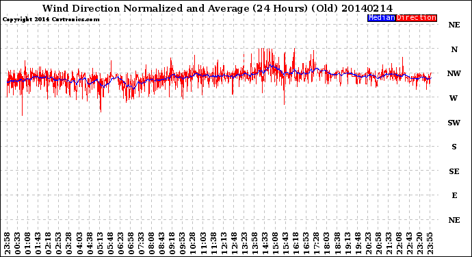 Milwaukee Weather Wind Direction<br>Normalized and Average<br>(24 Hours) (Old)