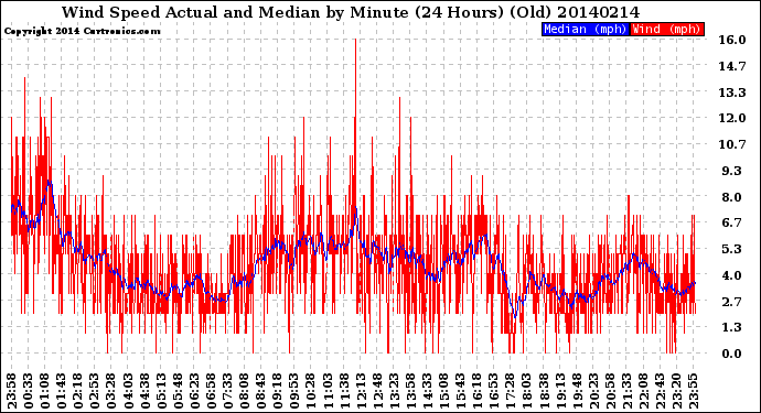 Milwaukee Weather Wind Speed<br>Actual and Median<br>by Minute<br>(24 Hours) (Old)