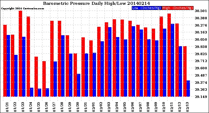 Milwaukee Weather Barometric Pressure<br>Daily High/Low