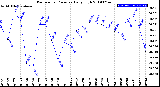 Milwaukee Weather Barometric Pressure<br>Daily High