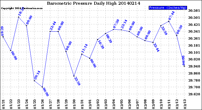 Milwaukee Weather Barometric Pressure<br>Daily High