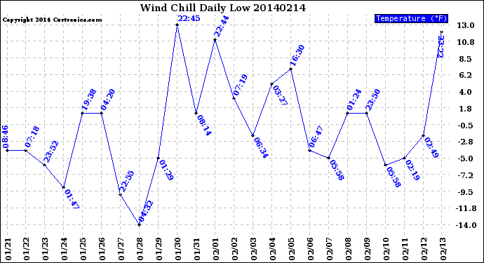 Milwaukee Weather Wind Chill<br>Daily Low