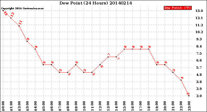 Milwaukee Weather Dew Point<br>(24 Hours)