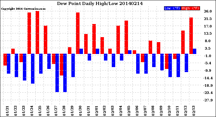 Milwaukee Weather Dew Point<br>Daily High/Low