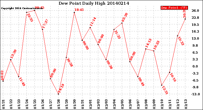 Milwaukee Weather Dew Point<br>Daily High