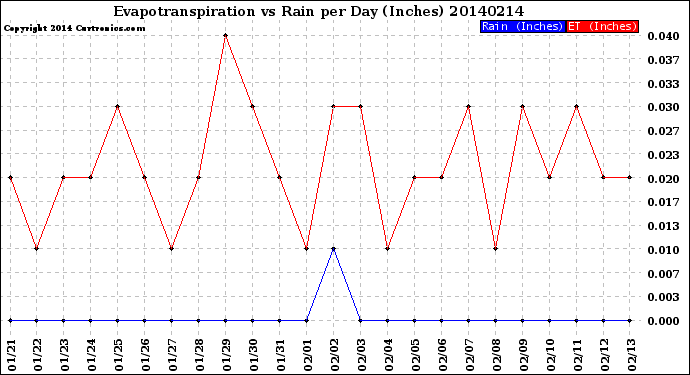 Milwaukee Weather Evapotranspiration<br>vs Rain per Day<br>(Inches)