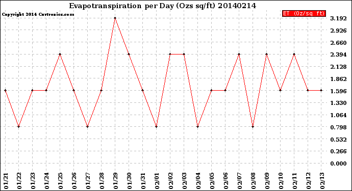 Milwaukee Weather Evapotranspiration<br>per Day (Ozs sq/ft)