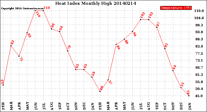 Milwaukee Weather Heat Index<br>Monthly High