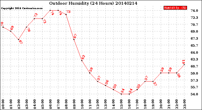 Milwaukee Weather Outdoor Humidity<br>(24 Hours)