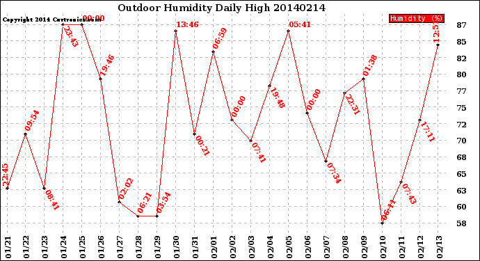 Milwaukee Weather Outdoor Humidity<br>Daily High