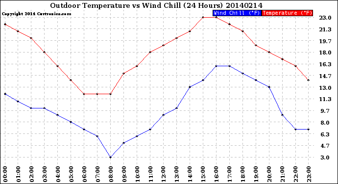 Milwaukee Weather Outdoor Temperature<br>vs Wind Chill<br>(24 Hours)