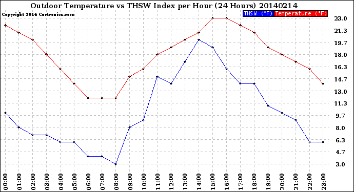 Milwaukee Weather Outdoor Temperature<br>vs THSW Index<br>per Hour<br>(24 Hours)