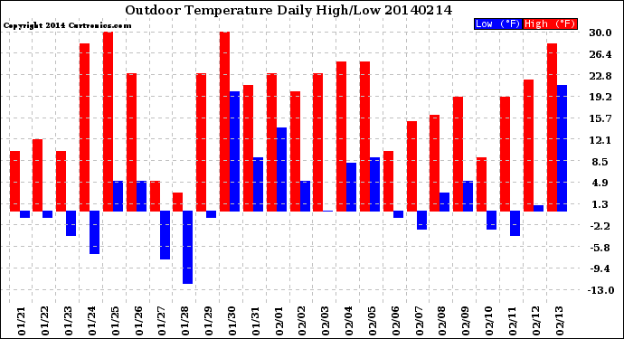 Milwaukee Weather Outdoor Temperature<br>Daily High/Low