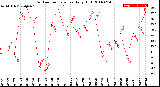 Milwaukee Weather Outdoor Temperature<br>Daily High