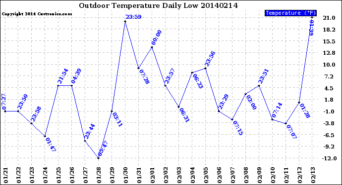 Milwaukee Weather Outdoor Temperature<br>Daily Low