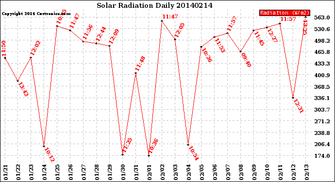 Milwaukee Weather Solar Radiation<br>Daily