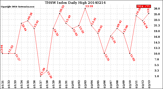 Milwaukee Weather THSW Index<br>Daily High